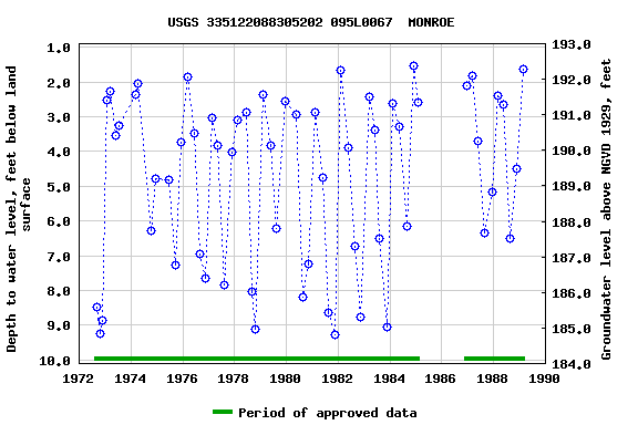 Graph of groundwater level data at USGS 335122088305202 095L0067  MONROE