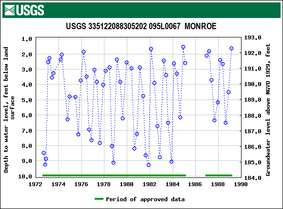 Graph of groundwater level data at USGS 335122088305202 095L0067  MONROE