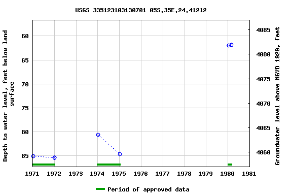 Graph of groundwater level data at USGS 335123103130701 05S.35E.24.41212
