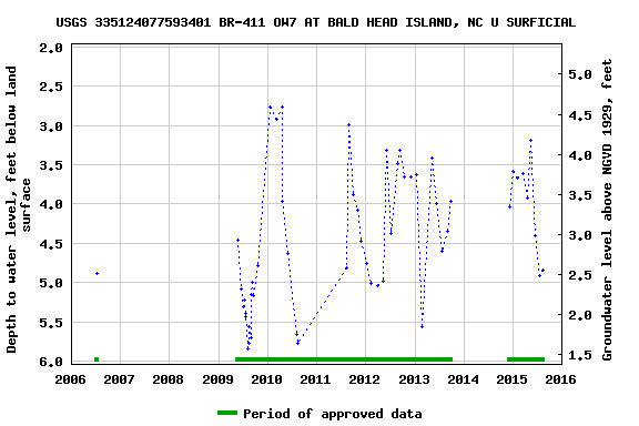 Graph of groundwater level data at USGS 335124077593401 BR-411 OW7 AT BALD HEAD ISLAND, NC U SURFICIAL