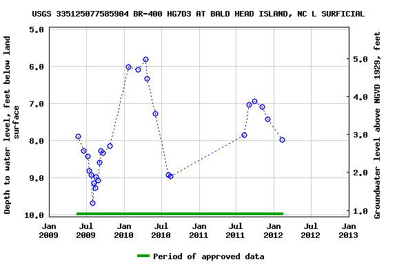 Graph of groundwater level data at USGS 335125077585904 BR-400 HG7D3 AT BALD HEAD ISLAND, NC L SURFICIAL