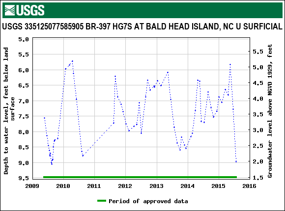 Graph of groundwater level data at USGS 335125077585905 BR-397 HG7S AT BALD HEAD ISLAND, NC U SURFICIAL