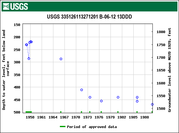 Graph of groundwater level data at USGS 335126113271201 B-06-12 13DDD