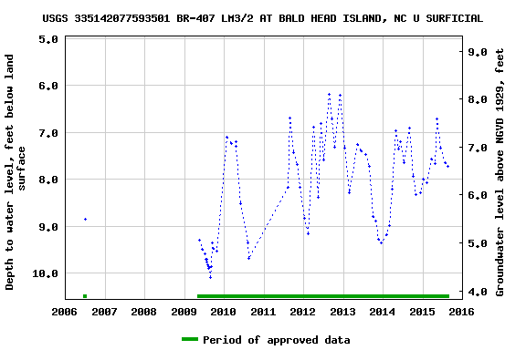 Graph of groundwater level data at USGS 335142077593501 BR-407 LM3/2 AT BALD HEAD ISLAND, NC U SURFICIAL