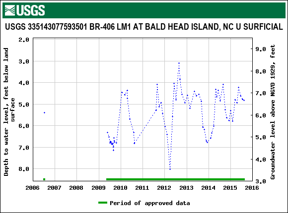 Graph of groundwater level data at USGS 335143077593501 BR-406 LM1 AT BALD HEAD ISLAND, NC U SURFICIAL