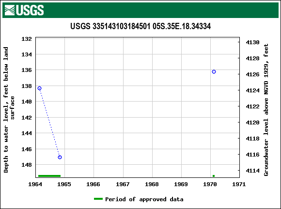 Graph of groundwater level data at USGS 335143103184501 05S.35E.18.34334