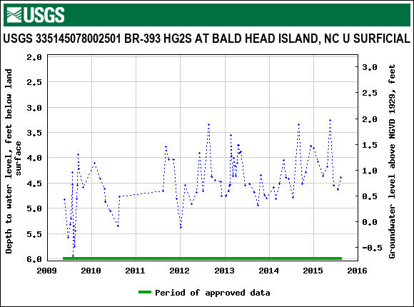 Graph of groundwater level data at USGS 335145078002501 BR-393 HG2S AT BALD HEAD ISLAND, NC U SURFICIAL