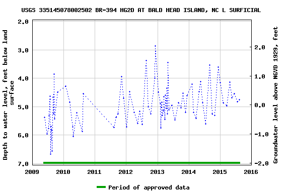 Graph of groundwater level data at USGS 335145078002502 BR-394 HG2D AT BALD HEAD ISLAND, NC L SURFICIAL