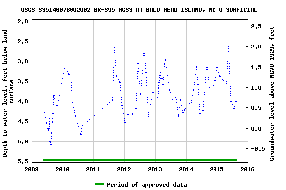 Graph of groundwater level data at USGS 335146078002002 BR-395 HG3S AT BALD HEAD ISLAND, NC U SURFICIAL