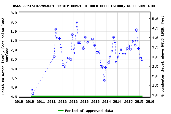 Graph of groundwater level data at USGS 335151077594601 BR-412 BBMW1 AT BALD HEAD ISLAND, NC U SURFICIAL