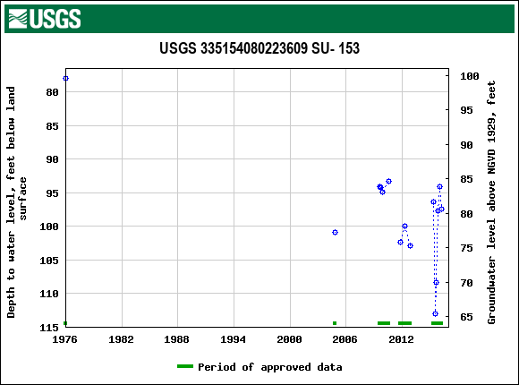 Graph of groundwater level data at USGS 335154080223609 SU- 153