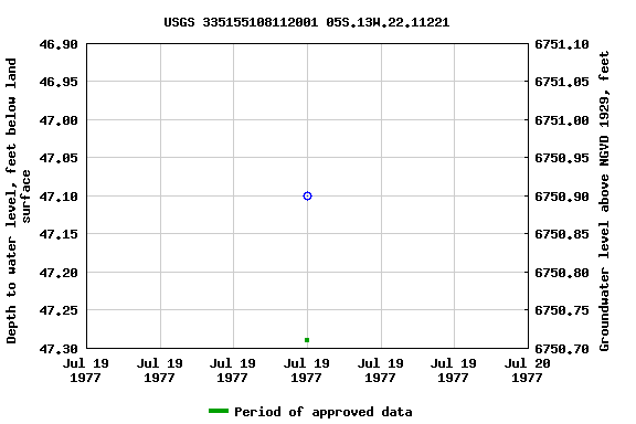 Graph of groundwater level data at USGS 335155108112001 05S.13W.22.11221