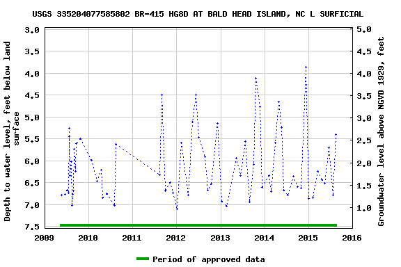 Graph of groundwater level data at USGS 335204077585802 BR-415 HG8D AT BALD HEAD ISLAND, NC L SURFICIAL