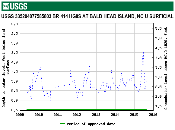 Graph of groundwater level data at USGS 335204077585803 BR-414 HG8S AT BALD HEAD ISLAND, NC U SURFICIAL