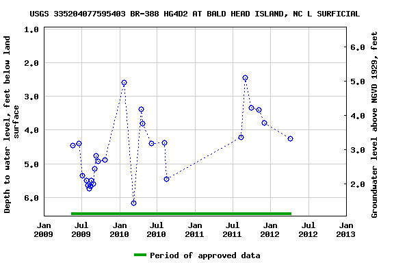 Graph of groundwater level data at USGS 335204077595403 BR-388 HG4D2 AT BALD HEAD ISLAND, NC L SURFICIAL