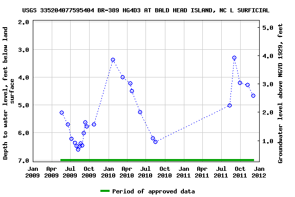 Graph of groundwater level data at USGS 335204077595404 BR-389 HG4D3 AT BALD HEAD ISLAND, NC L SURFICIAL