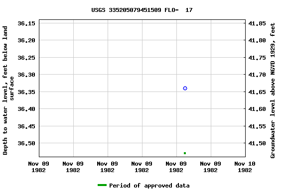 Graph of groundwater level data at USGS 335205079451509 FLO-  17