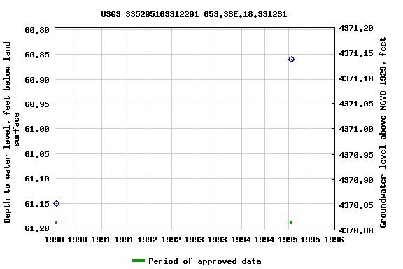 Graph of groundwater level data at USGS 335205103312201 05S.33E.18.331231
