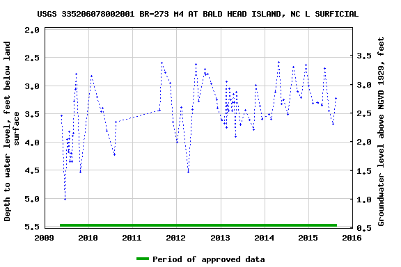 Graph of groundwater level data at USGS 335206078002001 BR-273 M4 AT BALD HEAD ISLAND, NC L SURFICIAL