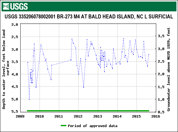 Graph of groundwater level data at USGS 335206078002001 BR-273 M4 AT BALD HEAD ISLAND, NC L SURFICIAL