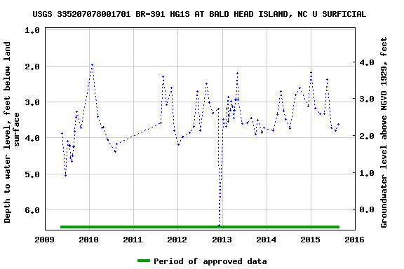 Graph of groundwater level data at USGS 335207078001701 BR-391 HG1S AT BALD HEAD ISLAND, NC U SURFICIAL