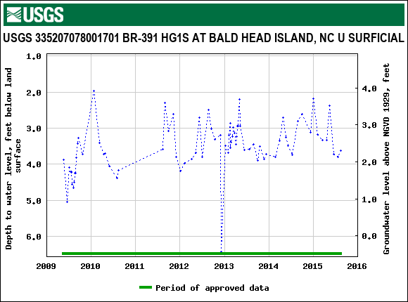 Graph of groundwater level data at USGS 335207078001701 BR-391 HG1S AT BALD HEAD ISLAND, NC U SURFICIAL