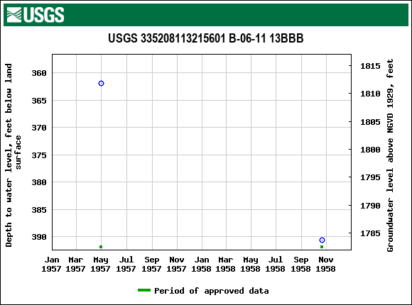 Graph of groundwater level data at USGS 335208113215601 B-06-11 13BBB