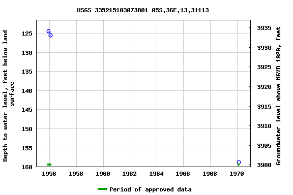 Graph of groundwater level data at USGS 335215103073001 05S.36E.13.31113