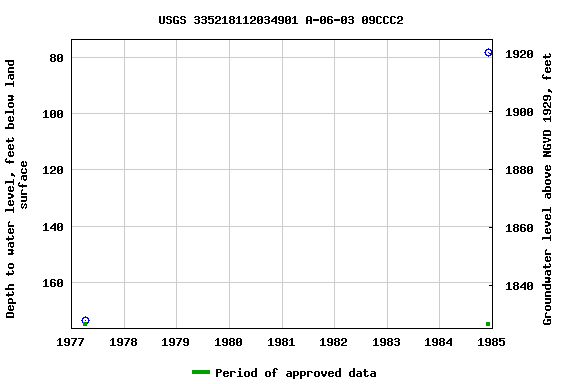 Graph of groundwater level data at USGS 335218112034901 A-06-03 09CCC2