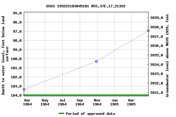 Graph of groundwater level data at USGS 335222103045101 05S.37E.17.21322