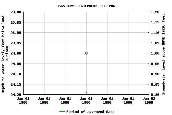 Graph of groundwater level data at USGS 335238078390309 HO- 286