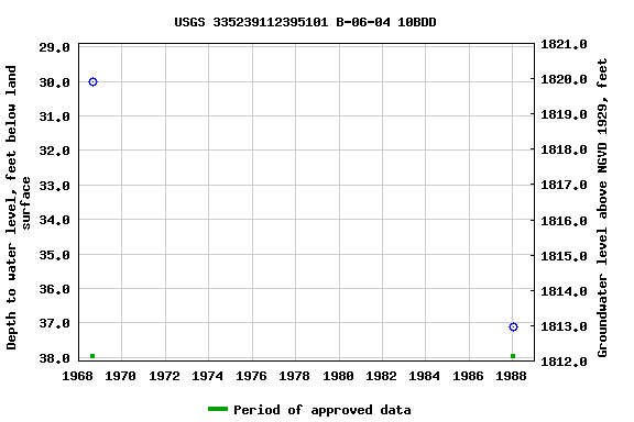 Graph of groundwater level data at USGS 335239112395101 B-06-04 10BDD