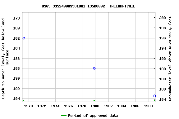 Graph of groundwater level data at USGS 335240089561801 135R0002  TALLAHATCHIE