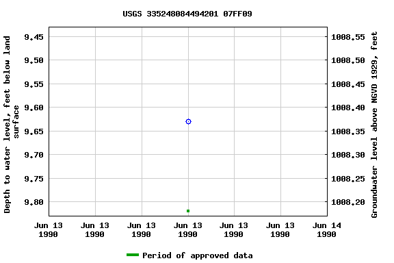 Graph of groundwater level data at USGS 335248084494201 07FF09