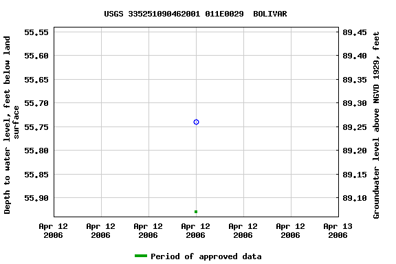 Graph of groundwater level data at USGS 335251090462001 011E0029  BOLIVAR