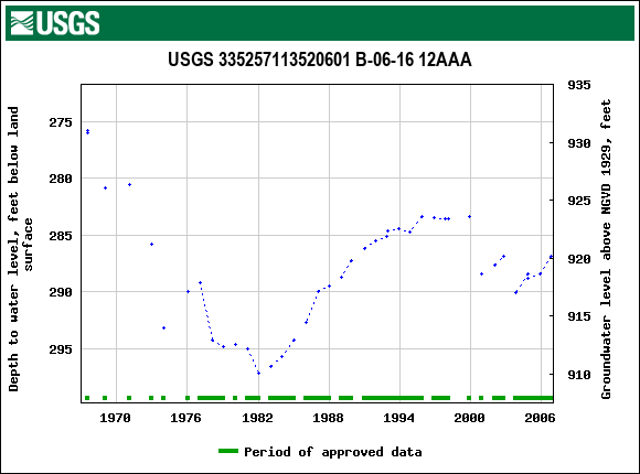 Graph of groundwater level data at USGS 335257113520601 B-06-16 12AAA