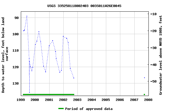 Graph of groundwater level data at USGS 335258118002403 003S011W26E004S