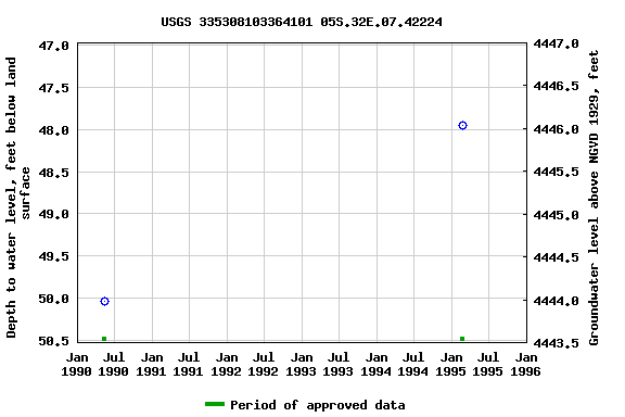 Graph of groundwater level data at USGS 335308103364101 05S.32E.07.42224