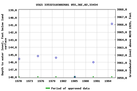 Graph of groundwater level data at USGS 335323103082601 05S.36E.02.33434