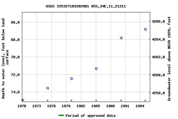 Graph of groundwater level data at USGS 335327103202901 05S.34E.11.21211