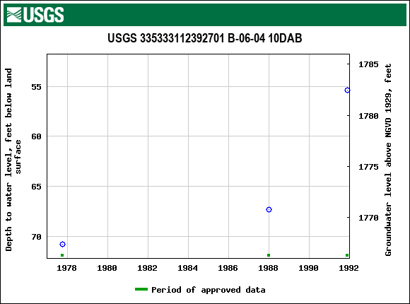 Graph of groundwater level data at USGS 335333112392701 B-06-04 10DAB
