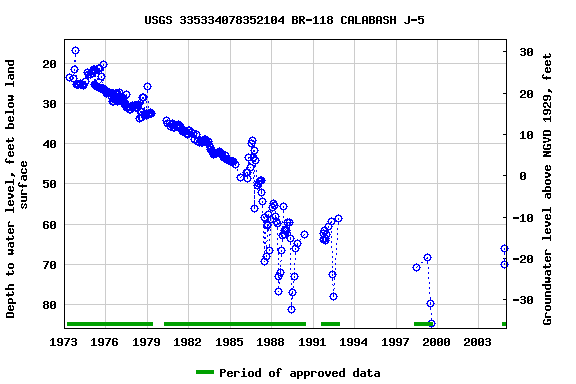 Graph of groundwater level data at USGS 335334078352104 BR-118 CALABASH J-5