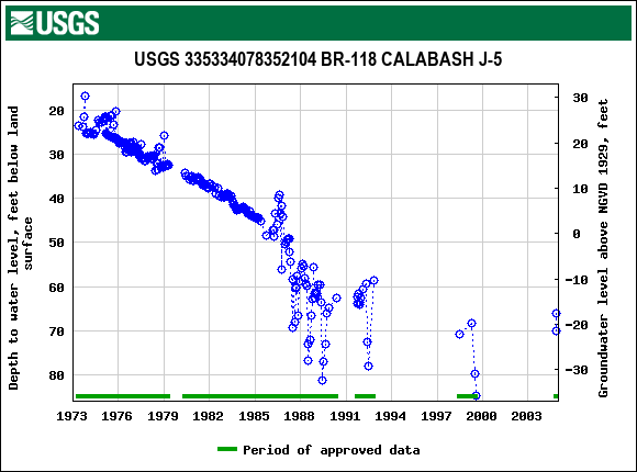 Graph of groundwater level data at USGS 335334078352104 BR-118 CALABASH J-5