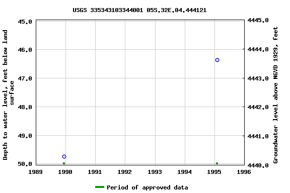 Graph of groundwater level data at USGS 335343103344001 05S.32E.04.444121
