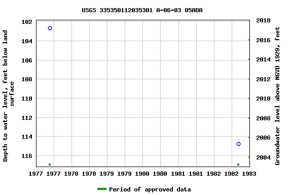 Graph of groundwater level data at USGS 335350112035301 A-06-03 05ADA