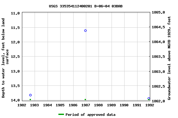 Graph of groundwater level data at USGS 335354112400201 B-06-04 03BAB