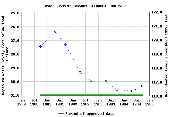 Graph of groundwater level data at USGS 335357090465001 011D0084  BOLIVAR