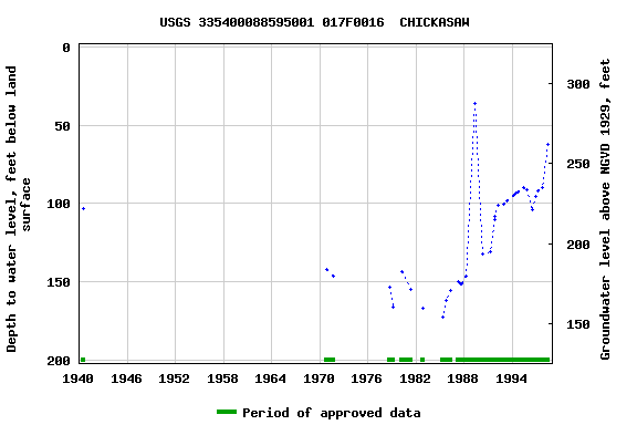 Graph of groundwater level data at USGS 335400088595001 017F0016  CHICKASAW