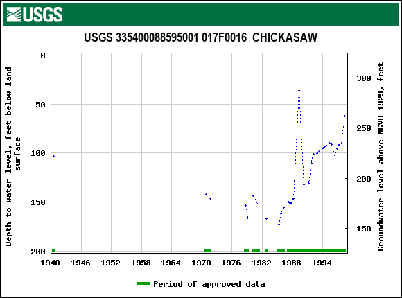 Graph of groundwater level data at USGS 335400088595001 017F0016  CHICKASAW