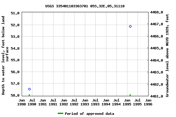 Graph of groundwater level data at USGS 335401103363701 05S.32E.05.31110